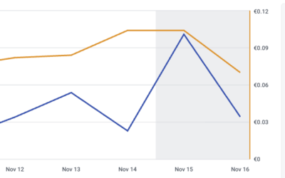 Top-of-Funnel Werbung mit AI